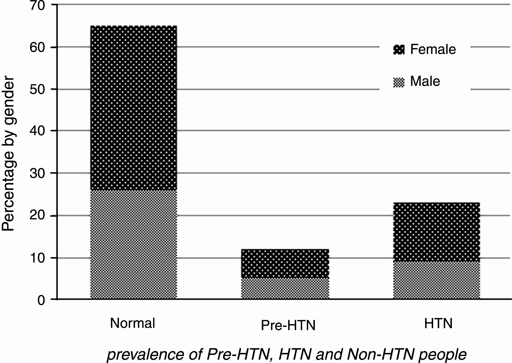 Prevalence of pre-HTN, HTN and normotensive individuals.
