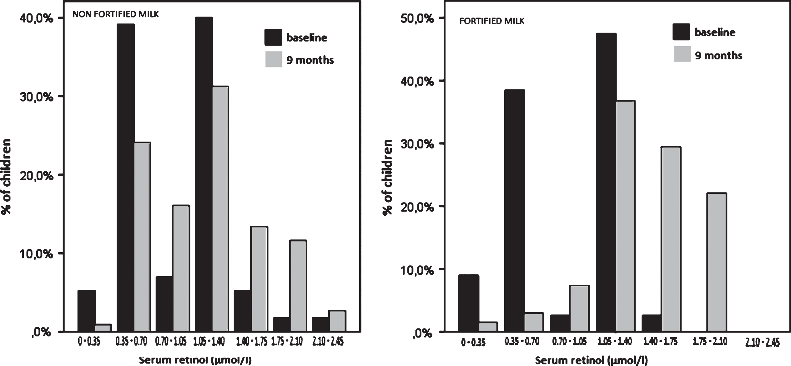 Distribution of serum retinol concentration at baseline and 9 months follow-up by milk’s group.