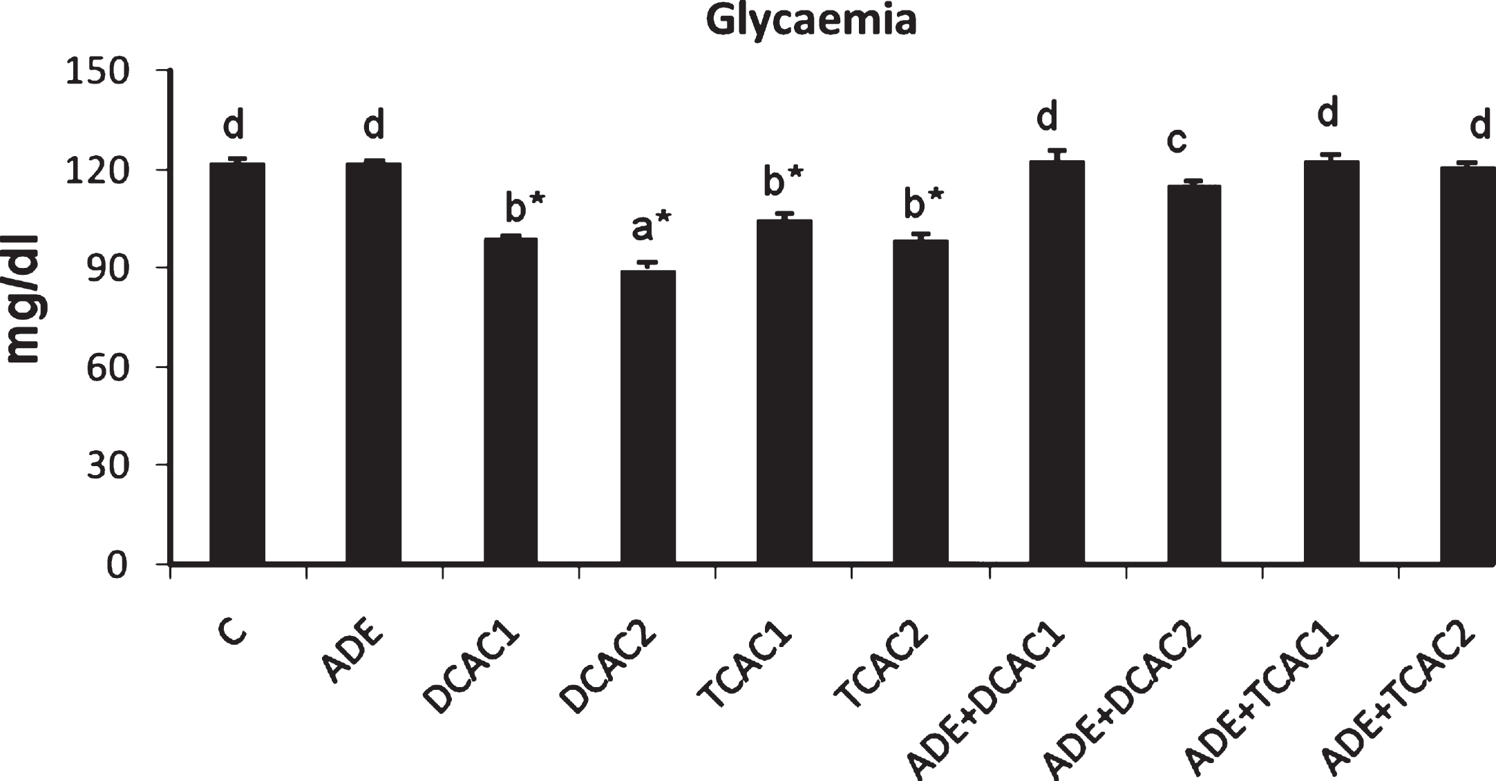 Effect of aqueous date extract on the plasma glucose levels of rats treated with DCA and TCA at 0.5 or 2 g/L. Data are reported as the mean±SD of eight animals in each group. Bars not sharing a common superscript letter (a–d) differ significantly at p < 0.05. C, control; ADE, aqueous date extract; DCAC1, dichloroacetic acid at 0.5 g/L; DCAC2, dichloroacetic acid at 2 g/L, TAC1, trichloroacetic acid at 0.5 g/L, TAC2, trichloroacetic acid at 2 g/L. *Significant difference (p < 0.05) compared to control group.
