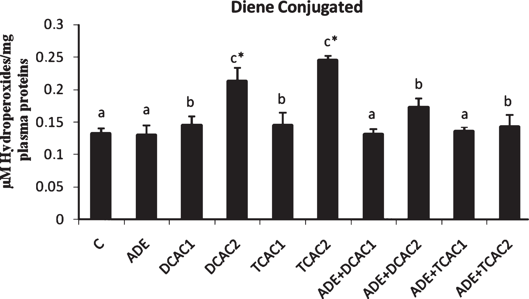 Effect of aqueous date extract on the plasma diene conjugated levels of rats treated with DCA and TCA at 0.5 or 2 g/L. Data are reported as the mean±SD of eight animals in each group. Bars not sharing a common superscript letter (a–c) differ significantly at p < 0.05. C, control; ADE, aqueous date extract; DCAC1, dichloroacetic acid at 0.5 g/L; DCAC2, dichloroacetic acid at 2 g/L, TAC1, trichloroacetic acid at 0.5 g/L, TAC2, trichloroacetic acid at 2 g/L. *Significant difference (p < 0.05) compared to control group.