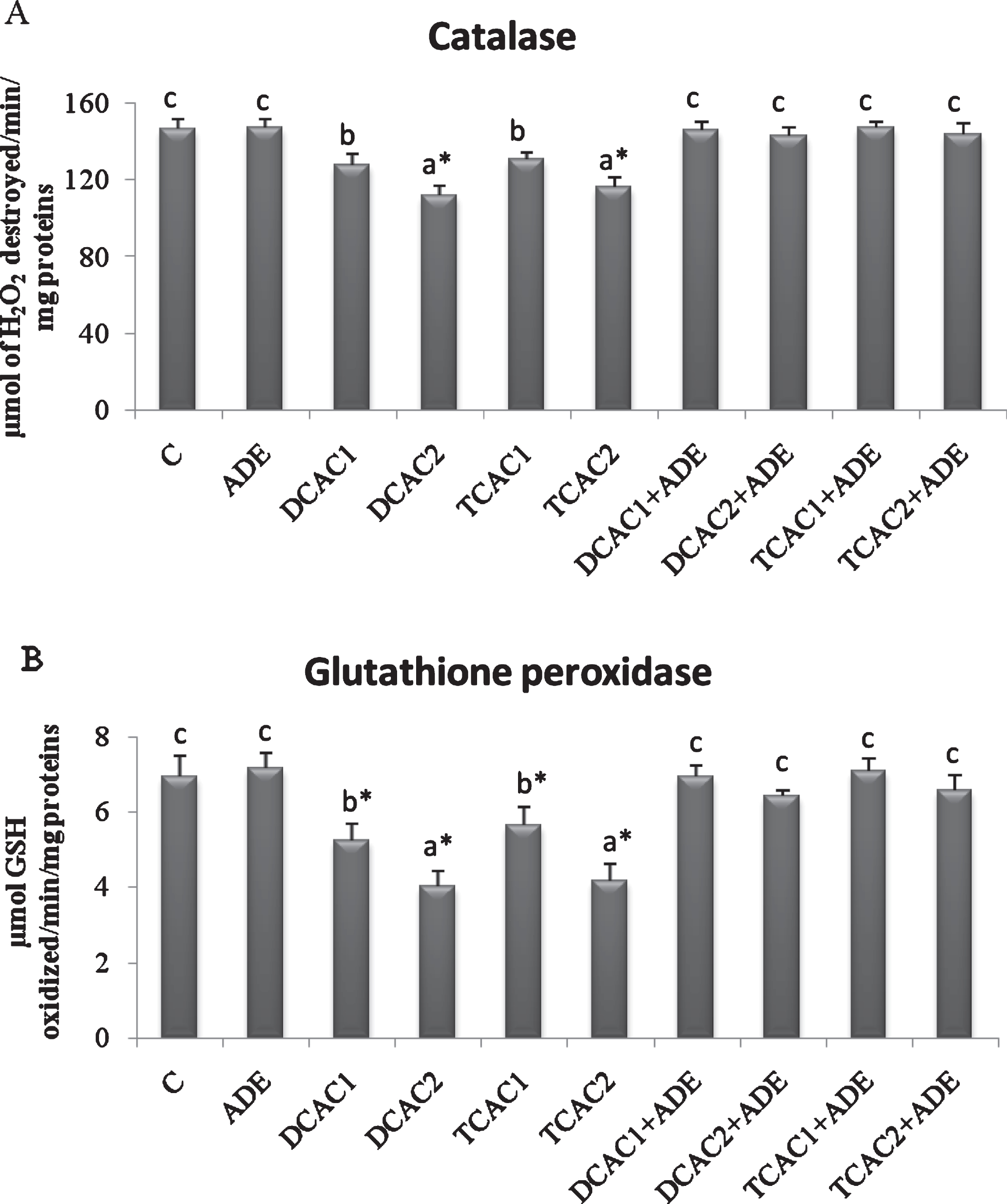 Effect of aqueous date extract on the plasma antioxidant activity of catalase (A) and glutathione peroxidase (B) of rats treated with DCA and TCA at 0.5 or 2 g/L. Data are reported as the mean±SD of eight animals in each group. Bars not sharing a common superscript letter (a–c) differ significantly at p < 0.05. C, control; ADE, aqueous date extract; DCAC1, dichloroacetic acid at 0.5 g/L; DCAC2, dichloroacetic acid at 2 g/L, TAC1, trichloroacetic acid at 0.5 g/L, TAC2, trichloroacetic acid at 2 g/L. *Significant difference (p < 0.05) compared to control group.