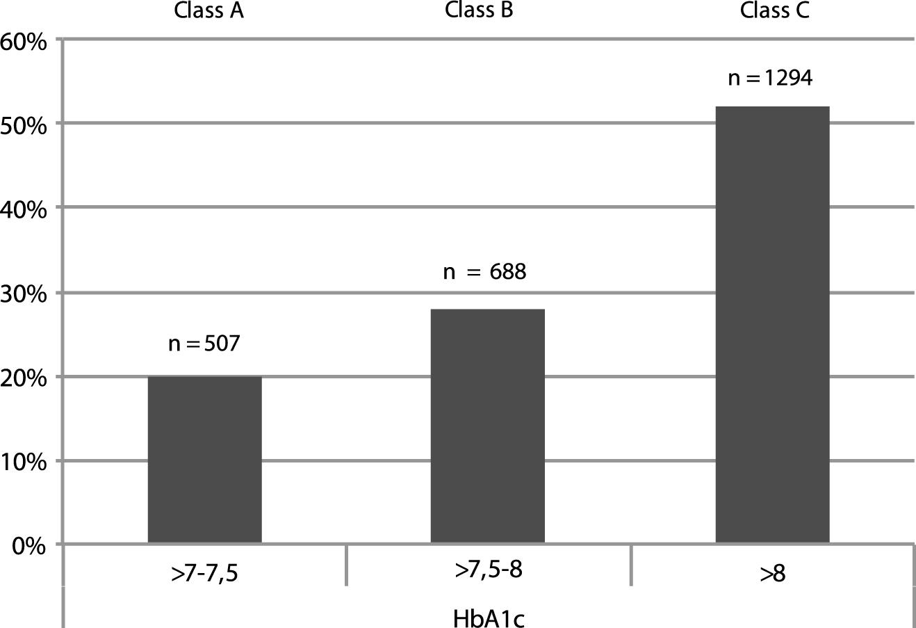 Distribution of the absolute number (n) and percentage (%) of people with diabetes complications according to three arbitrarily chosen HbA1c ranges as observed at T0 (A, B, C). The highest rate of CV and other diabetes related complications was found in class C. See text for further details.