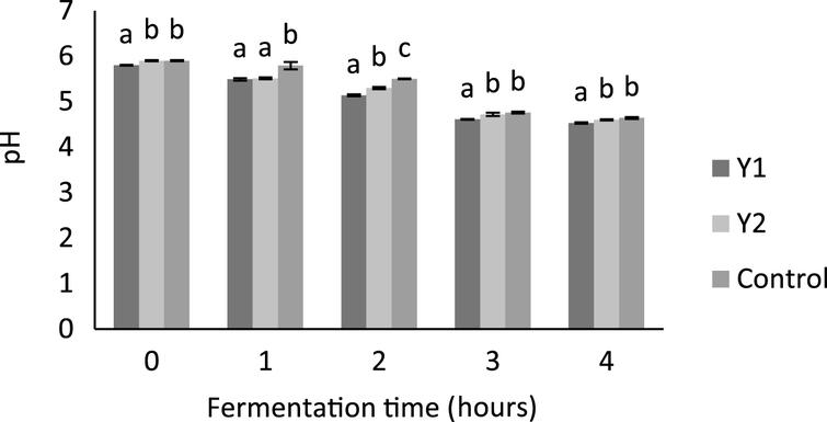 Change in pH as a function of incubation time during the acidification of yogurt with whole milk powder (Y1) and yoghurt with skimmed milk powder (Y2) supplemented with 3% ground flaxseeds (GFS) and yogurt with whole milk powder as control. Bars with different letters within the same fermentation time differ significantly (p < 0.05).