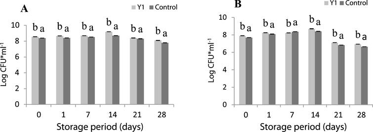 Streptococcus thermophilus (A) and Lactobacillus delbrueckii subsp. bulgaricus (B) counts in supplemented yogurts with 0% (control) and 3% of GFS during 28 days of storage at 4°C. Bars with different letters within the same fermentation time differ significantly (p < 0.05).