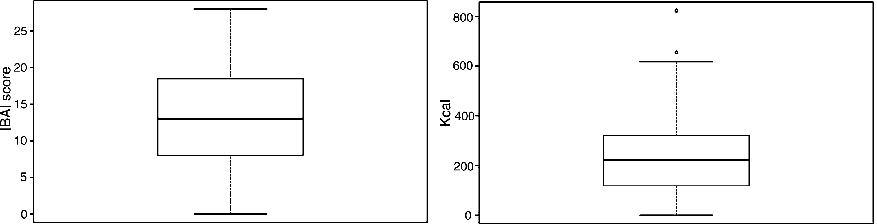 On the left side, IBAI box plot. On the right side, energy intake box plot.
