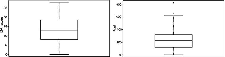 On the left side, IBAI box plot. On the right side, energy intake box plot.