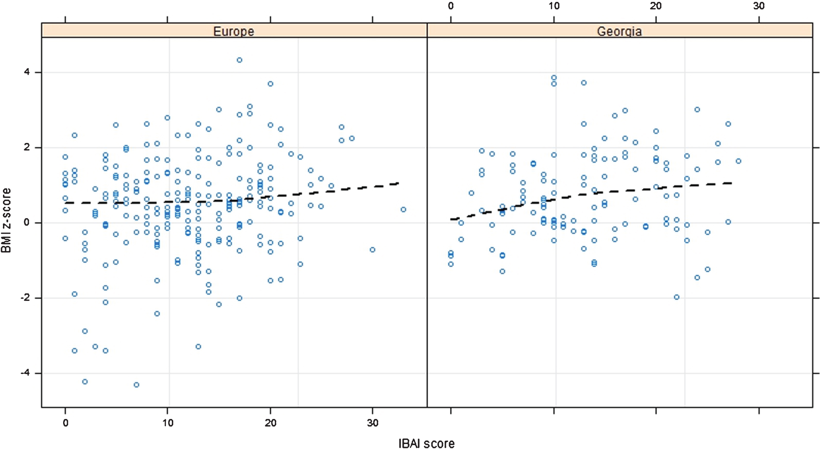 Effect of IBAI score on BMI CDC z-scores among Georgia and Europe. P-value 0.003 for Europe and 0.05 for Georgia.