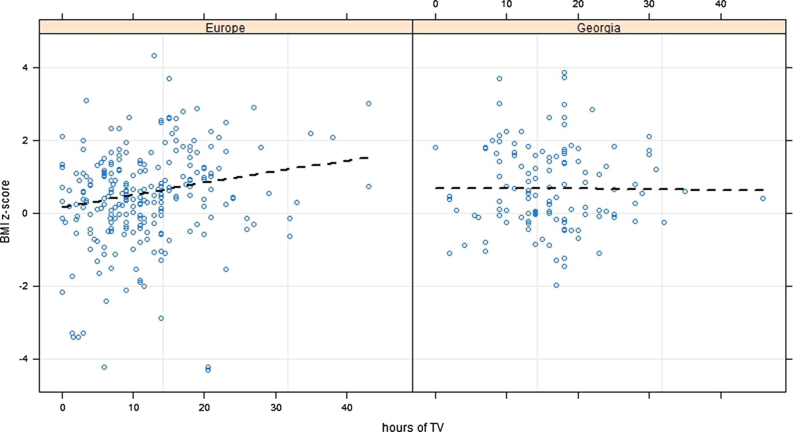 Effect of Time spent watching TV on BMI CDC z-scores among Georgia and Europe. P-value < 0.001 for Europe and 0.94 for Georgia.