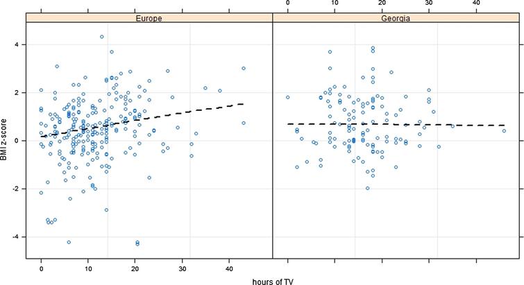 Effect of Time spent watching TV on BMI CDC z-scores among Georgia and Europe. P-value < 0.001 for Europe and 0.94 for Georgia.