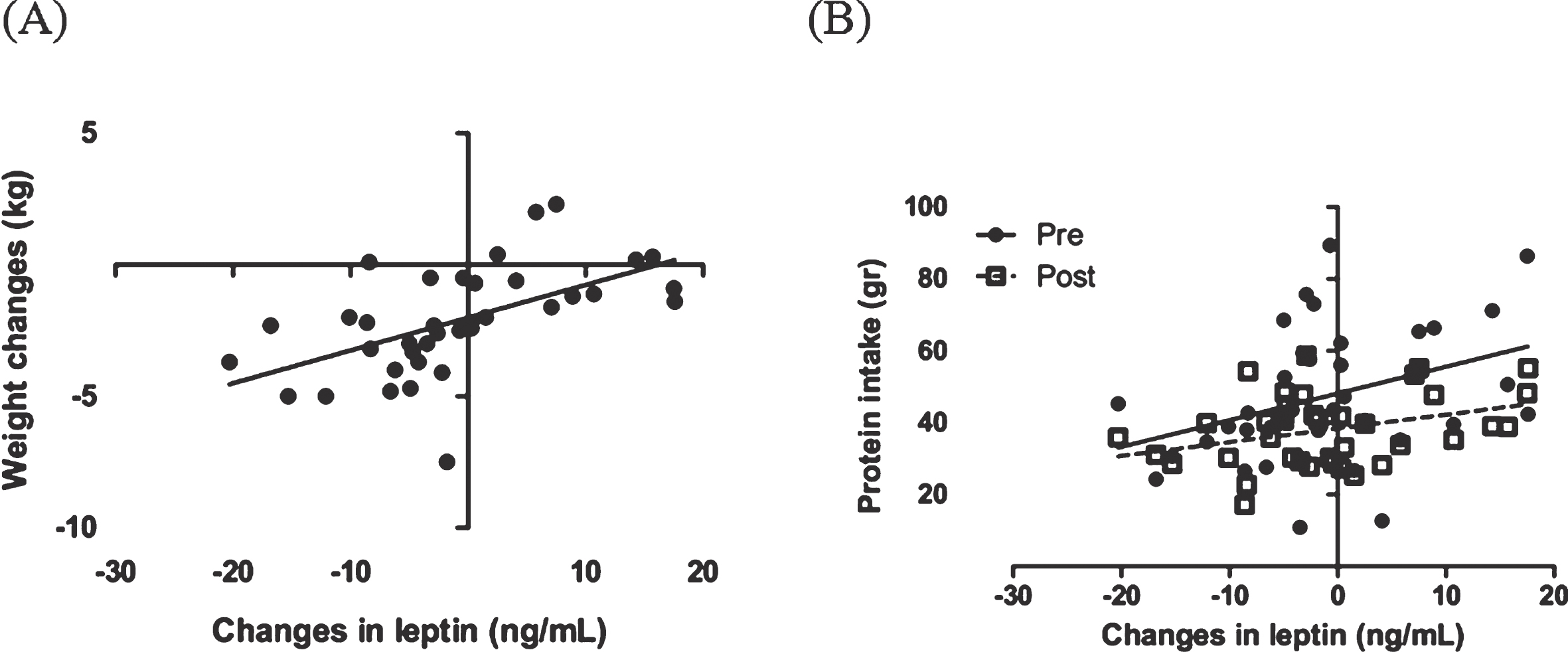Correlation between changes in leptin, body weight (A) and protein intake (B) before and after the intervention. The analysis was done using a Pearson correlation test.