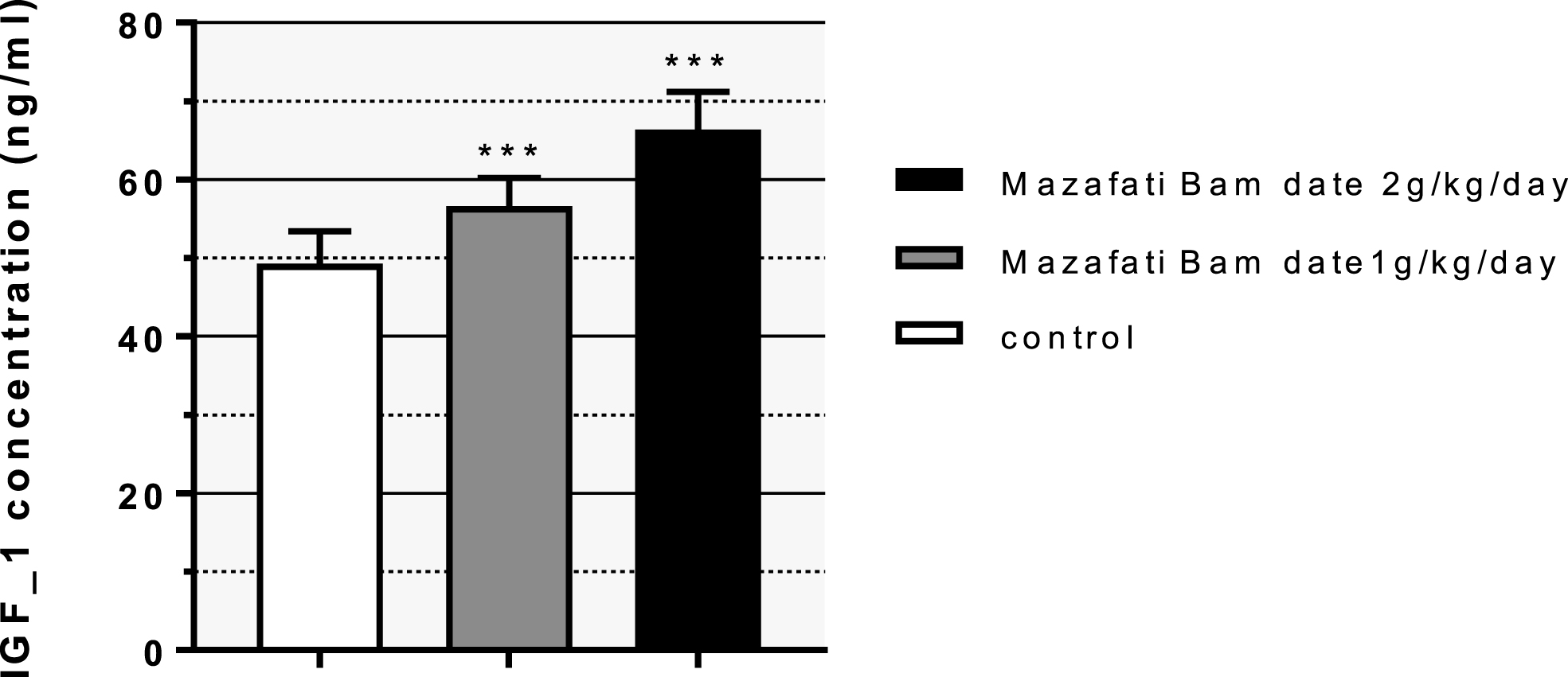 The comparison of Mean±SD of the effect of date palm on the IGF-1 of the litters between the control group and the treatment group with doses of 1 and 2 grams per kilogram of body weight on day 22 of lactation (***: P≤0.001).