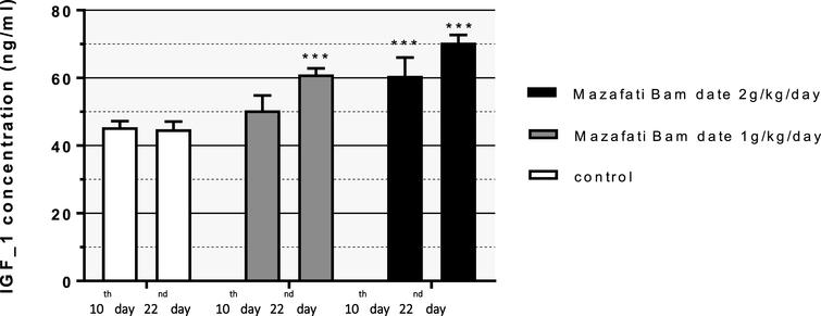 Comparison of Mean±SD of the effect of date palm on IGF-1 of the mothers between the control group and the treatment groups with doses of 1 and 2 grams per kilogram of body weight on day 10 and day 22 of lactation (***: P≤0.001).