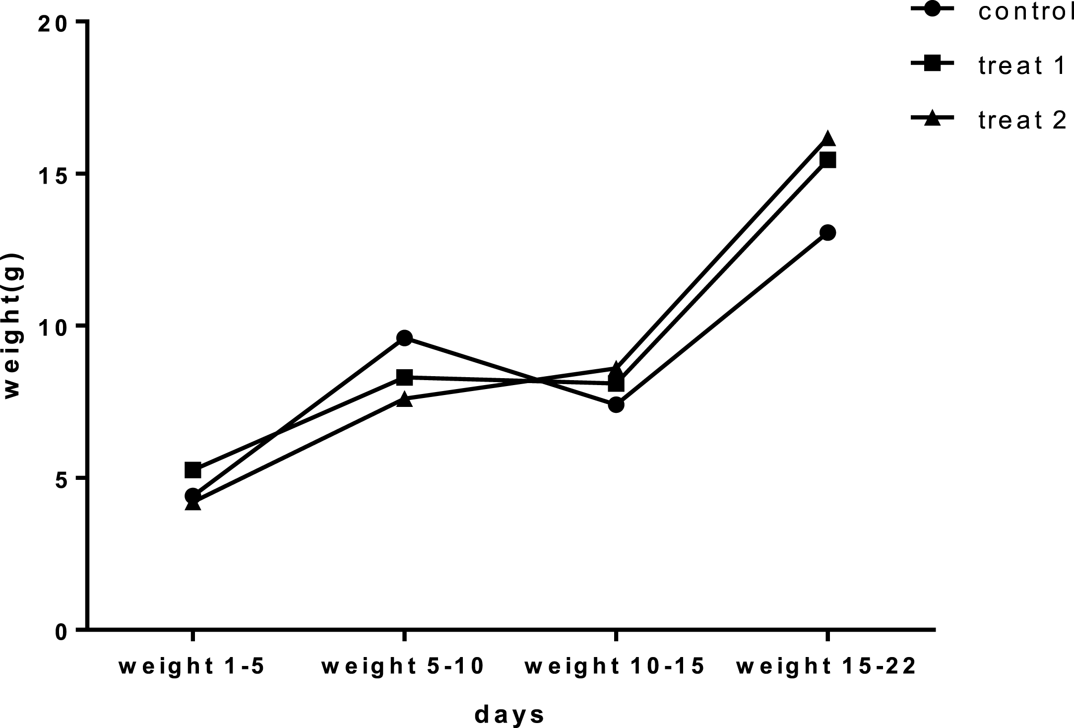 Comparison of the average weight gain in the three groups during the breastfeeding period.