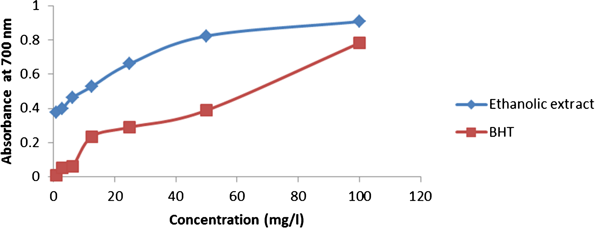 Reduction power of berries ethanolic extract of P. lentiscus compared with that of BHT.