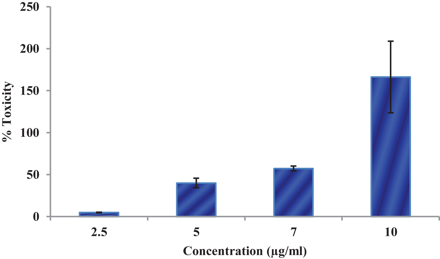 LDH Leakage levels in control and CKf treated DU-145 cells. Values are expressed as Mean±SD of three independent experiments. * Statistically significant compared to control cells (p < 0.05).
