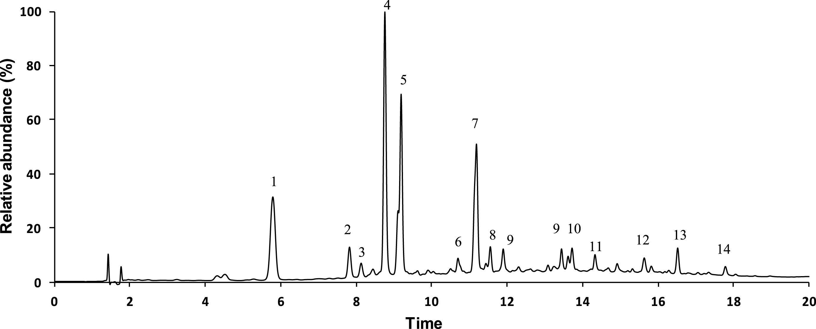 Representative UPLC chromatographic profile at 320 nm of Arabica and Robusta coffee extracts.