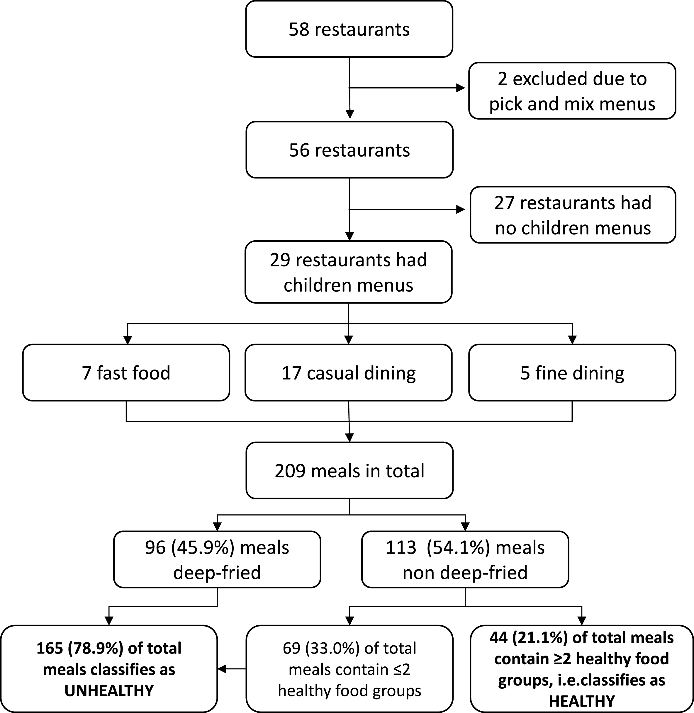 Flowchart of study methodology, depicting how the proportion of children’s meals in Abu Dhabi restaurants which are healthy was determined.