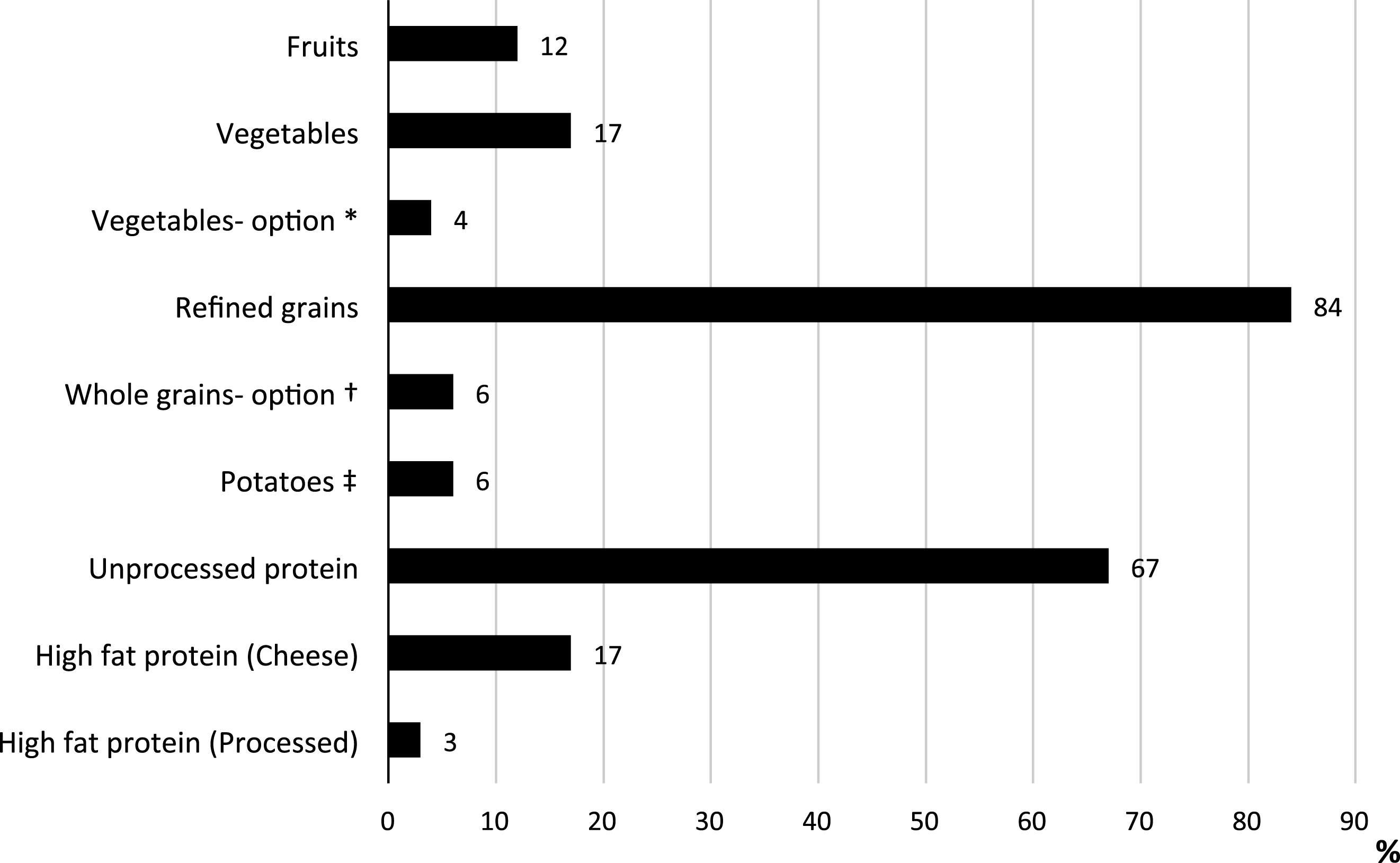 Percentages of food groups in non-deep-fried children’s meals at restaurants in Abu Dhabi, UAE. Each meal can include one or more food groups. n = 113. *Vegetables were an option that could be selected. ‡Whole grain was an option that could be selected. ‡Primarily mashed potatoes.