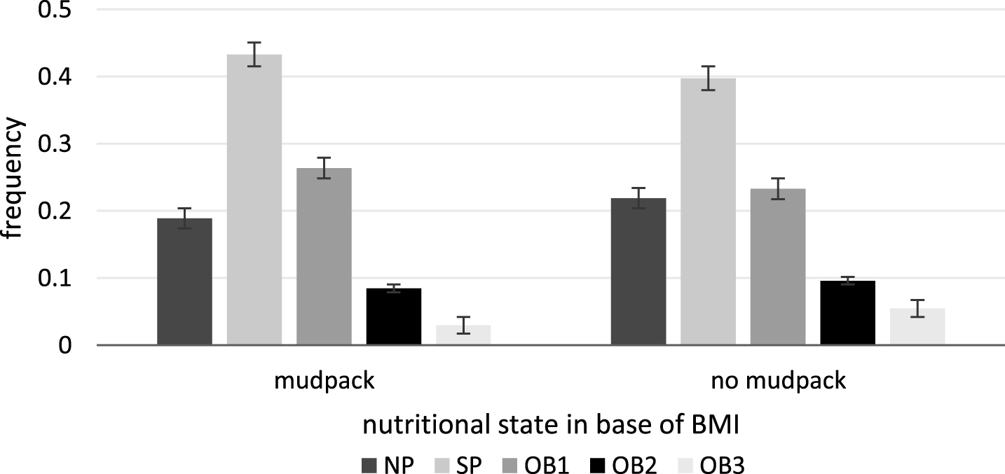 Samples’ (mudpack, no mudpack) distribution relative to BMI.