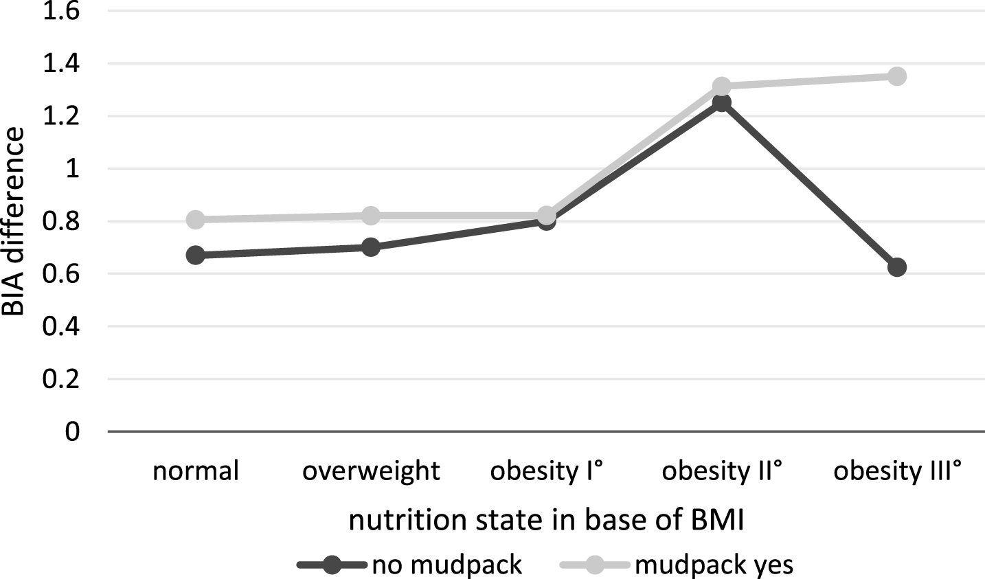 Reduction of BIA in patients who underwent diet and mudpack versus only diet.