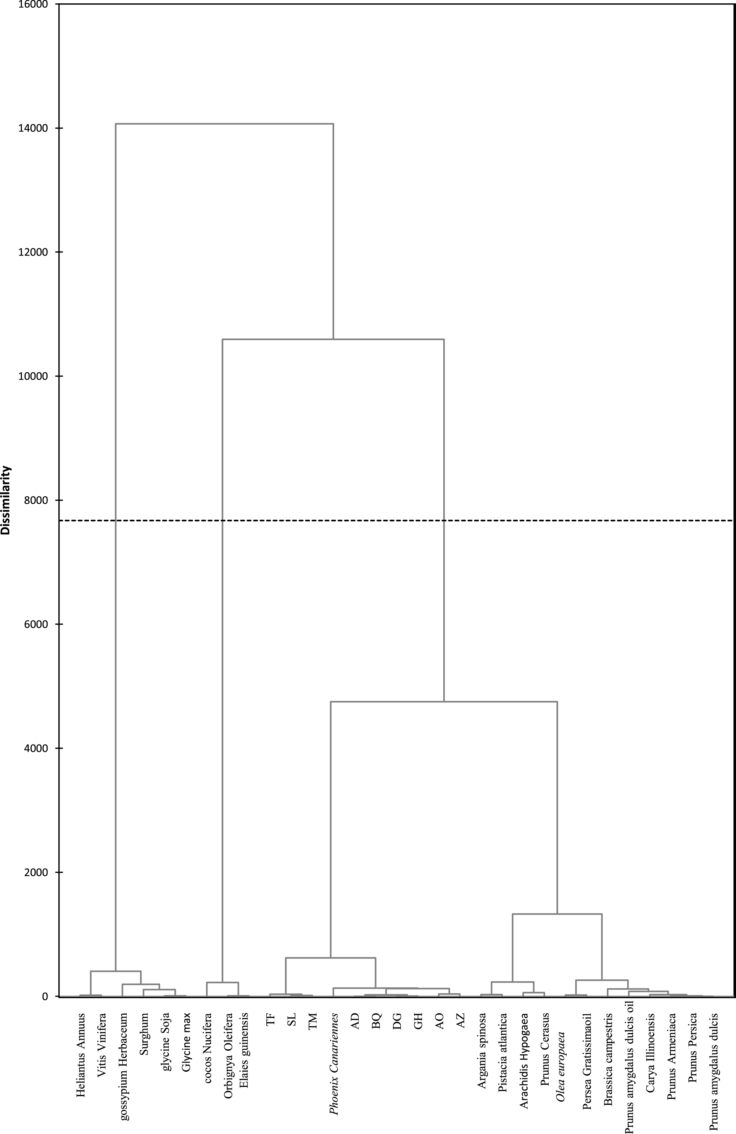 Dendrogram obtained from the fatty acids cluster analysis of the nine studied Date seeds and 22 different plants oils.
