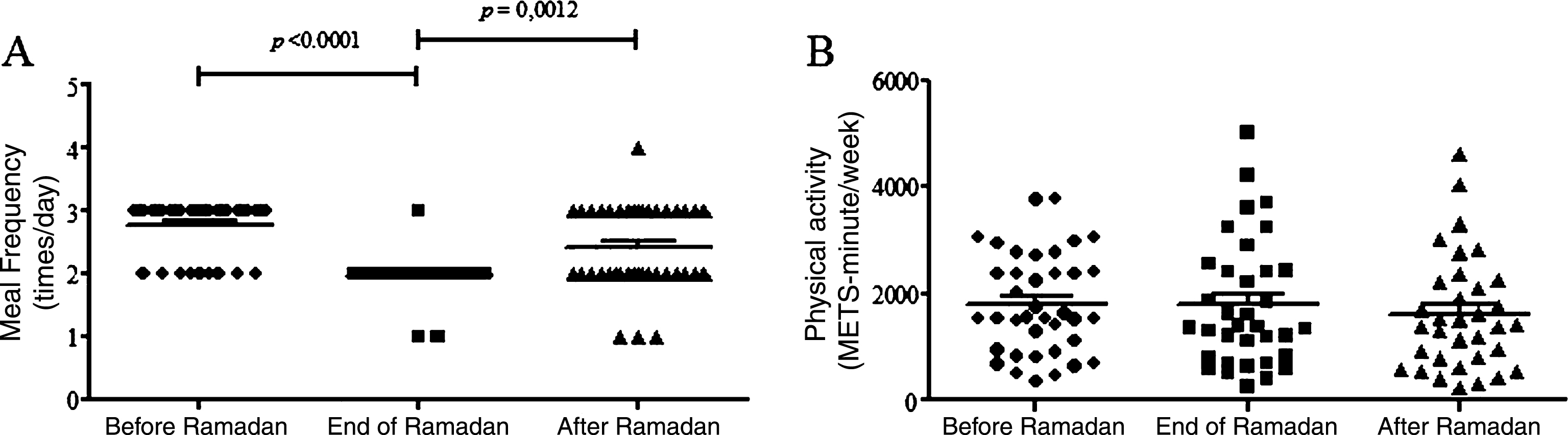 Lifestyle changes including meal frequency (A) and physical activity (B), before, at the end and after Ramadan.