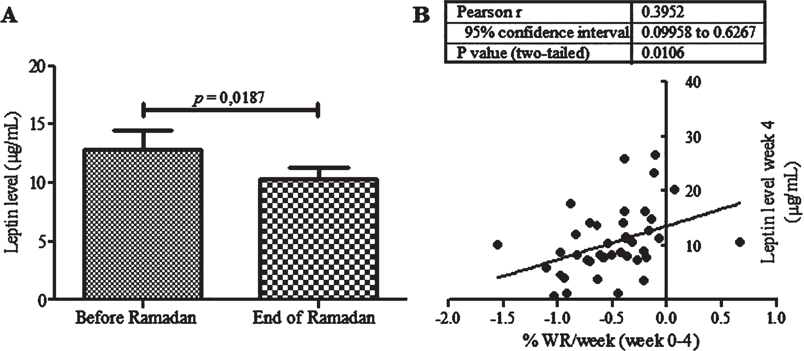 Changes in fasting plasma leptin level before and at the end of Ramadan (A). Correlation between leptin level before (B) and after (C) Ramadan and body weight changes.