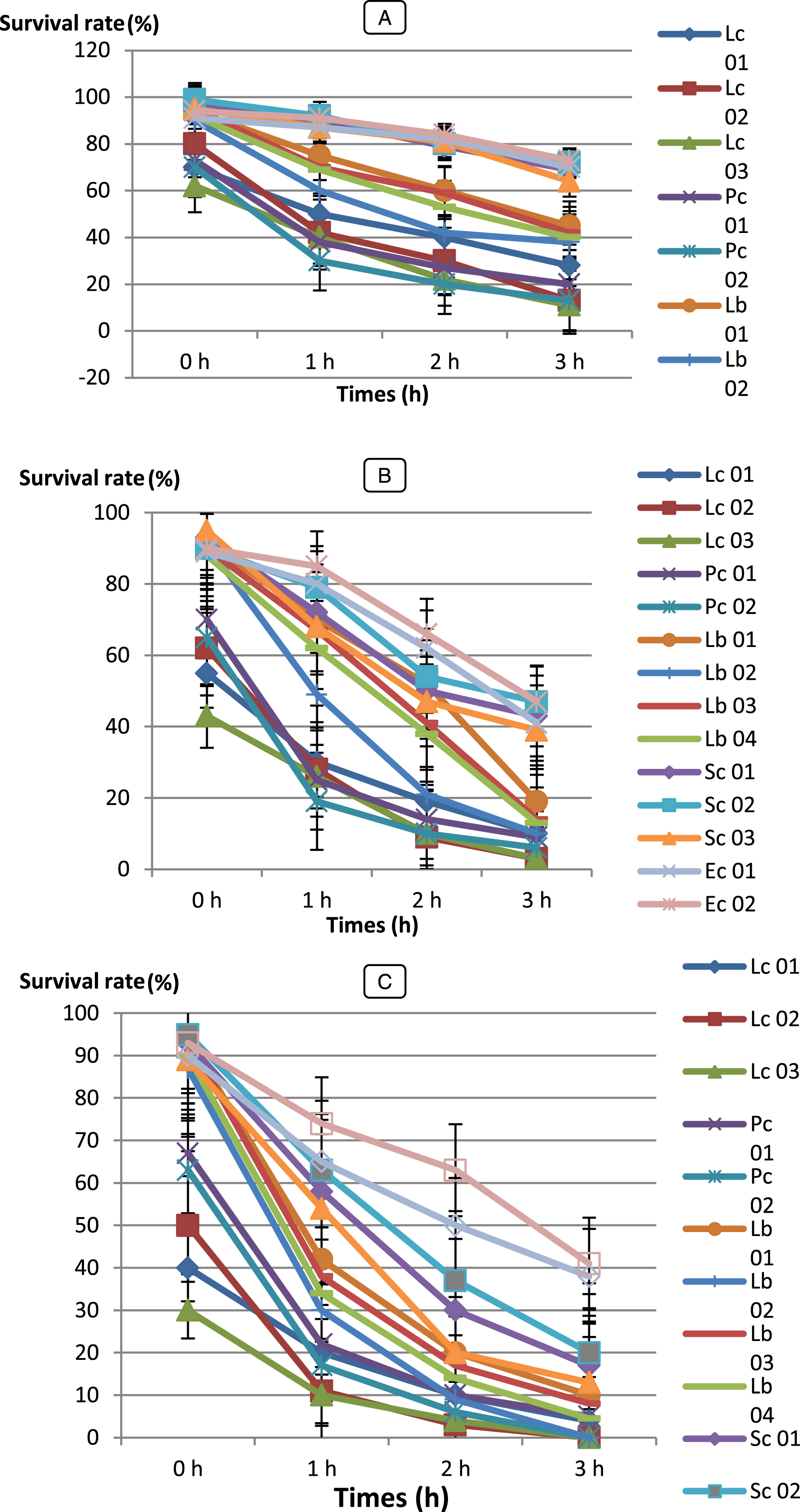 Survival rate tolerance at 0,3 % (A), 0,5 % (B), 01 % (C) of bile Salts of LAB strains (♦) Lc. lactis (Lc 01), (■) Lc 02, (▴) Lc 03, (◊), (×) Pc 01, (*) Pc 02, (•) Lb 01, () Lb 02, (+) Lb 03, (–) Lb 04, () Sc 01, () Sc 02, (◊) Ec 01, (□) Ec 02. Error bars show the SD of the mean of triplicate analyses.