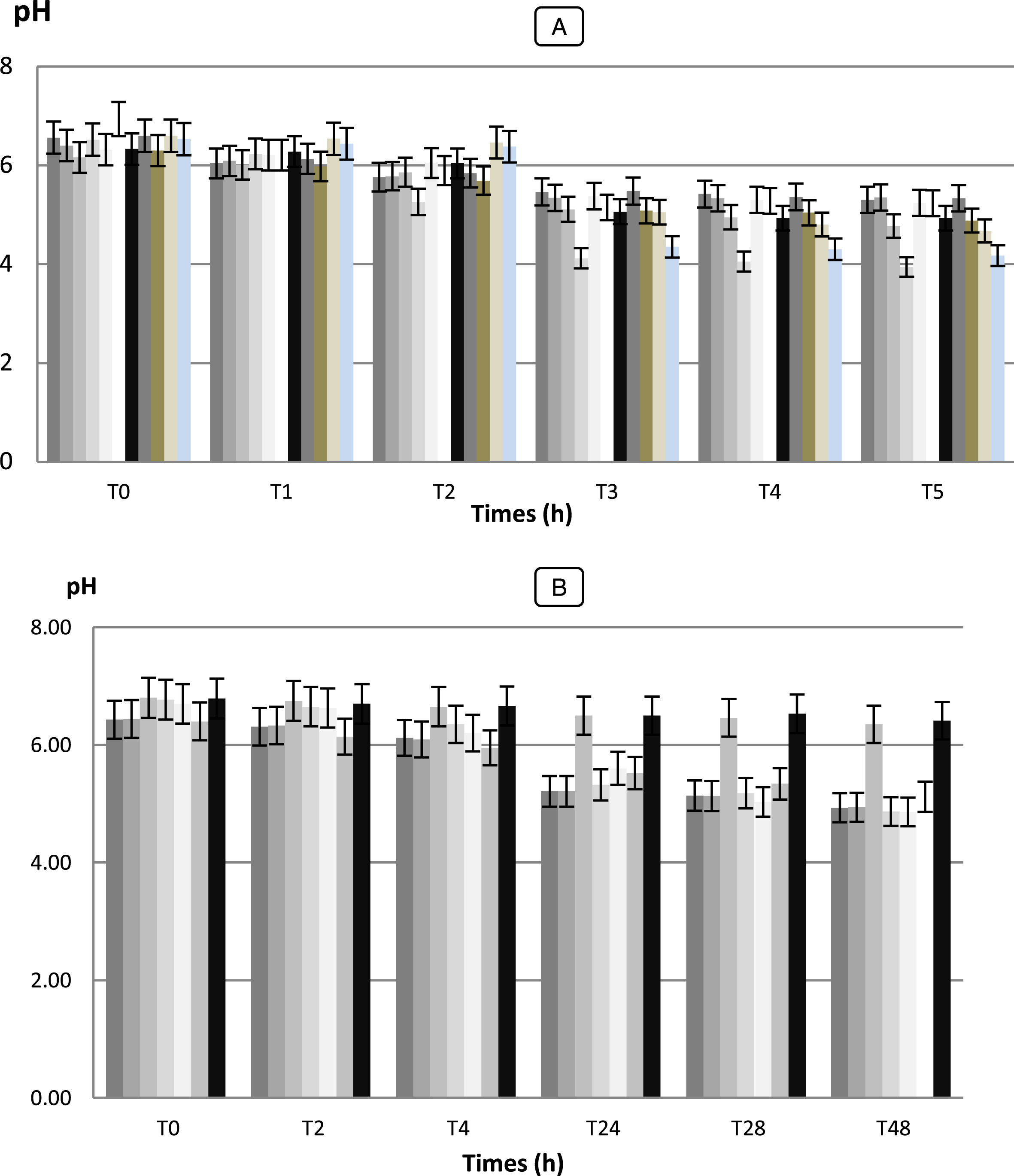 Acid production of the medium measured by recording the pH by LAB strains (A) and Bifidobacterium strains (B) selected for their capacity to survival during passage through the gastro-intestinal tract. Data points are shown with 02-h intervals. Determinations were carried out twice with a maximum standard deviation of±0.05. The LAB and Bifidobacterium strains were added at a level of 106 CFU/g. Error bars show the SD of the mean of triplicate analyses. (A) LAB strains:  Lc. cremoris (Lc 02),  Lc. lactis (Lc 03),  Pc. cerevisiae (Pc 01),  Pc. acidilactici (Pc 02),  Sc. boris (Sc 01),  Sc. thermophilus (Sc 02),  Sc. agalactiae (Sc 03),  Ec. Faecium (Ec 01),  Ec. Faecalis (Ec 02),  Lb. bulgaricus (Lb 01),  Lb. lactis (Lb 02).  Bf. breve (BHI 01),  Bf. infantis (BHI 03),  Bf. Adolescentis (BHI 04),  Bf. bifidum (BHI 05),  Bf. Longum (BHI 07),  Bf. thermophilum (BHI 08),  Bf. suis (BHI 33).