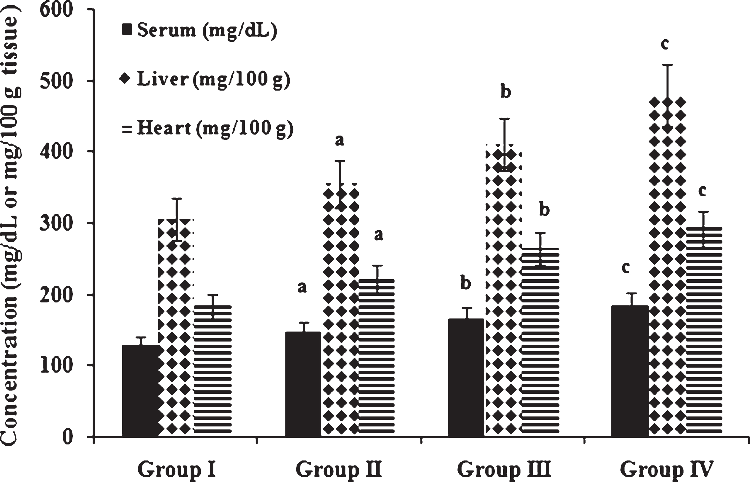 Concentration of cholesterol in serum and tissues. Values expressed as mean ± SD of six estimations. aindicates values are significantly different from group I. bindicates values are significantly different from group II. cindicates values are significantly different from group III. Significance accepted at p < 0.05.