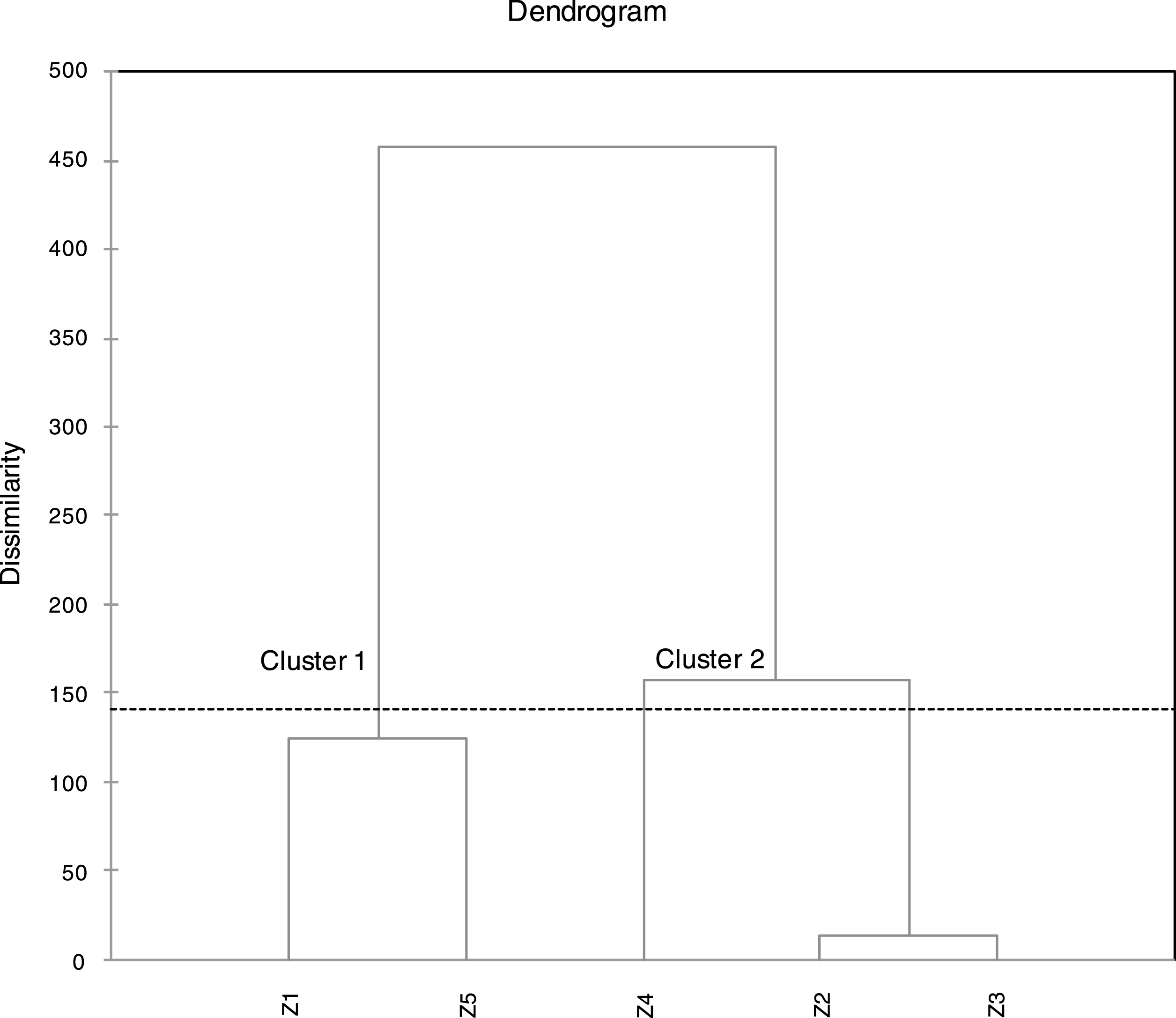 Dendrogram obtained from a cluster analysis of five samples of fatty acids of Algerian Pistacia lentiscus leaves. Samples are clustered using Ward’s technique with a Euclidean distance measure.