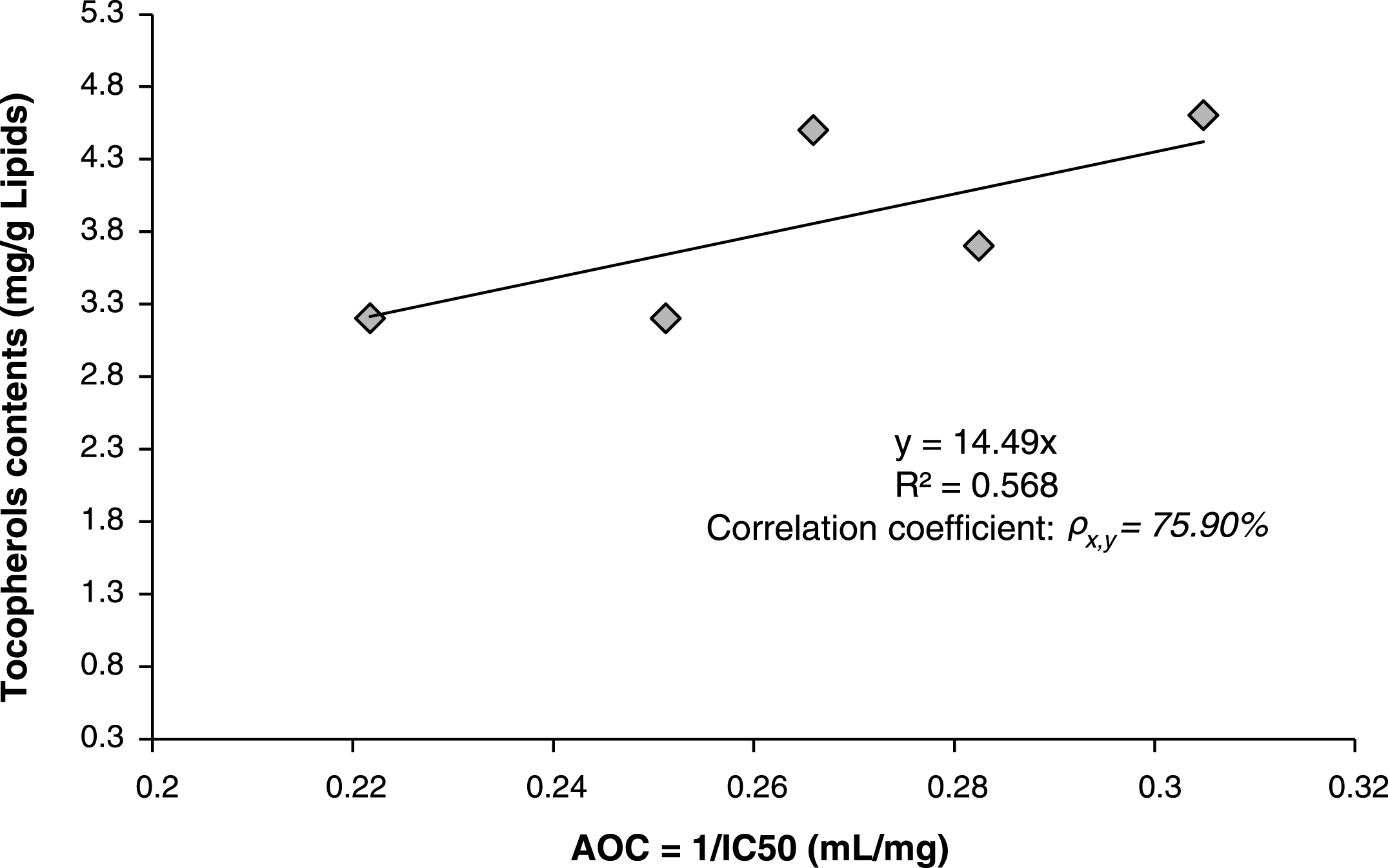 Linear correlation between antioxidant activity (Antioxidant capacity AOC) and total contents of tocopherols in the lipids of Pistacia lentiscus leaves.