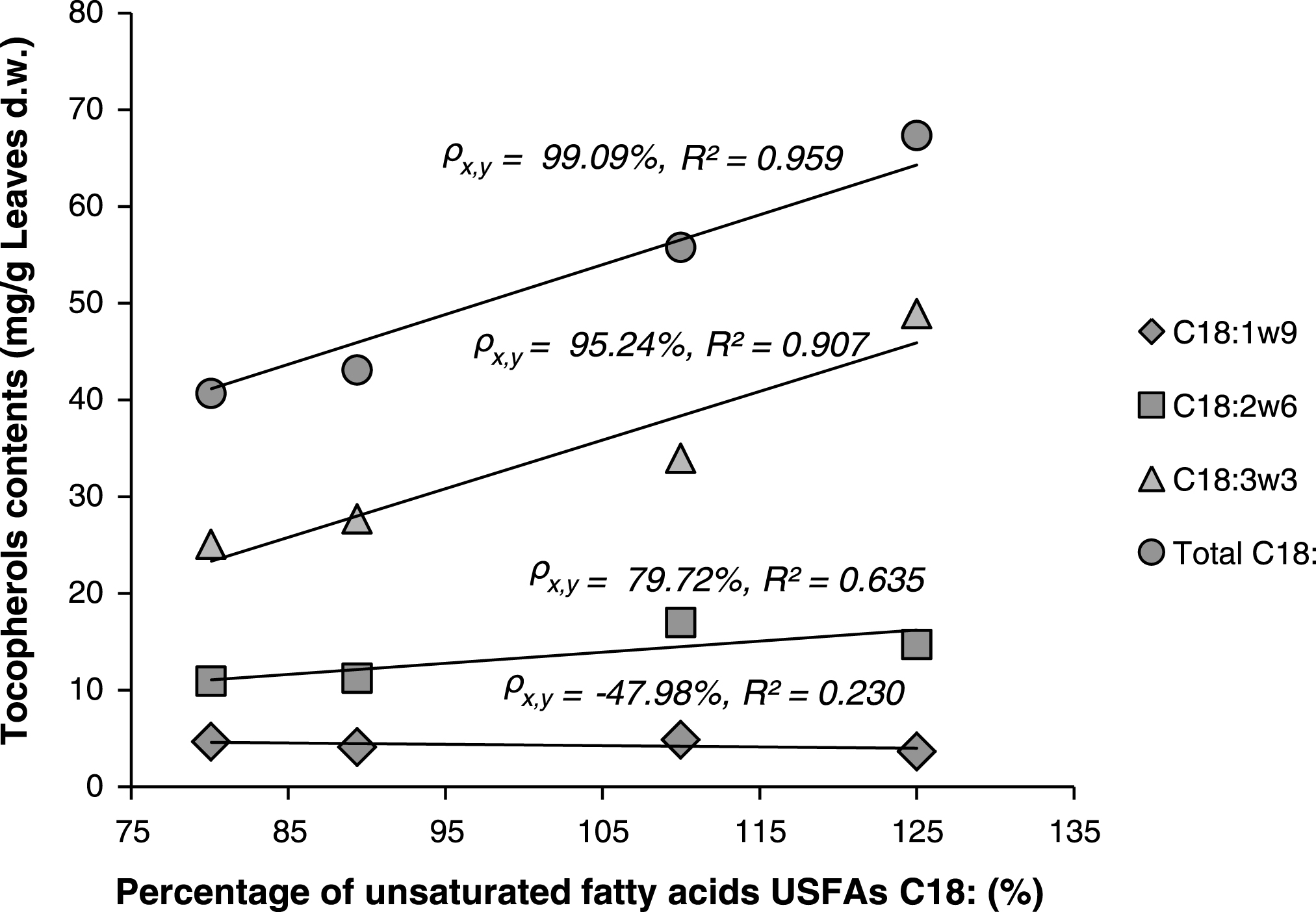 Linear correlations between percentages of unsaturated fatty acids (C18:) and total contents of tocopherols in the lipids of Pistacia lentiscus leaves.