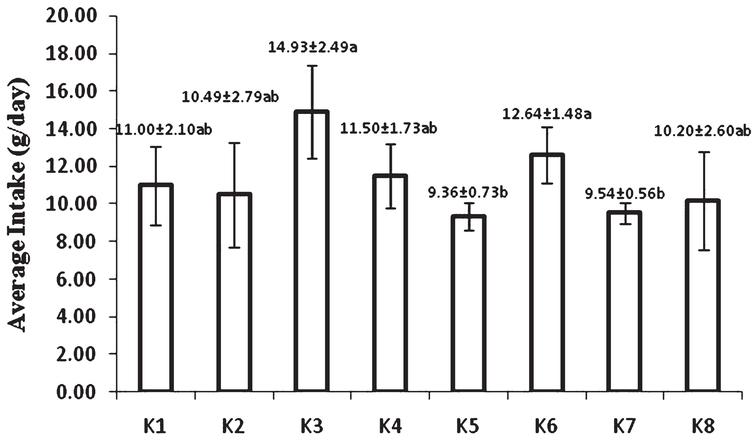 Average intake of feed during 8 week feeding by USM fortified foods (K1 = control group, standard diet; K2 = hyphercholesterolemia, instant noodles; K3 = hypercholesterolemia, bread; K4 = hypercholesterolemia, biscuit; K5 = hypercholesterolemia, USM fortified instant noodle; K6 = hypercholesterolemia, USM fortified bread; K7 = hypercholesterolemia, USM fortified biscuit, K8 = hypercholesterolemia, atherogenic diet). Mean that followed by the same notation means not significantly different at α= 0.05. USM = Unsaponifiable Matters.