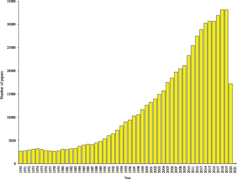 Number of papers present in PubMed, published from 1970 to 2020 and focused on antioxidants.