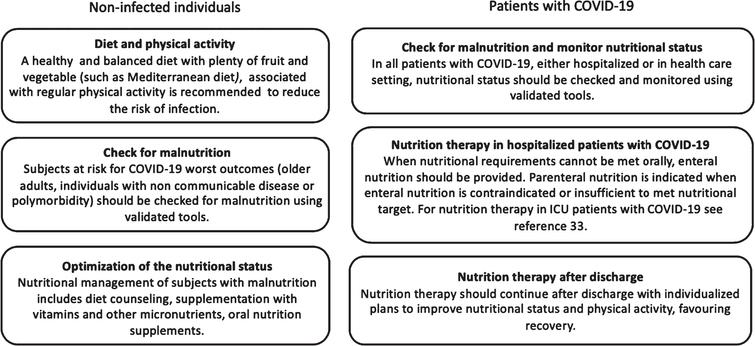 Nutritional management of COVID-19.