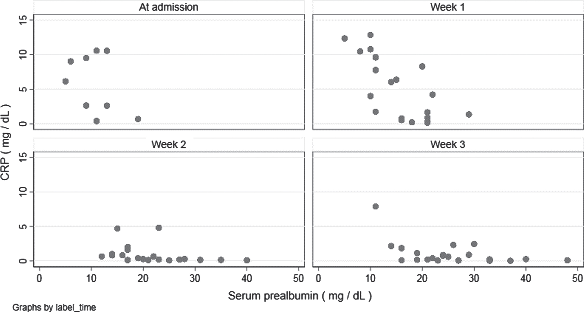 Correlation between serum prealbumin and C-reactive protein during hospitalization (data of patients supplemented with Modulen®).