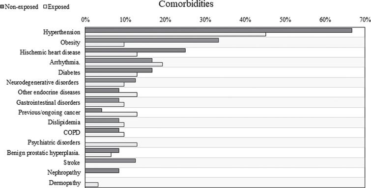 Prevalence of comorbidities.