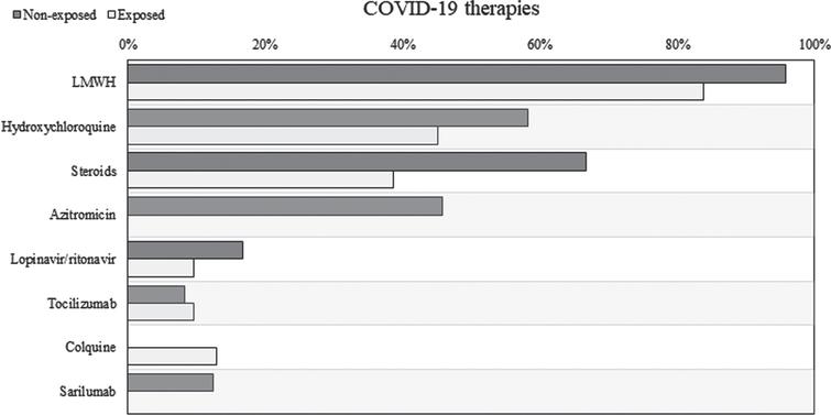 Specific therapies for COVID-19 started during hospitalization. LMWH: low molecular weight heparin.