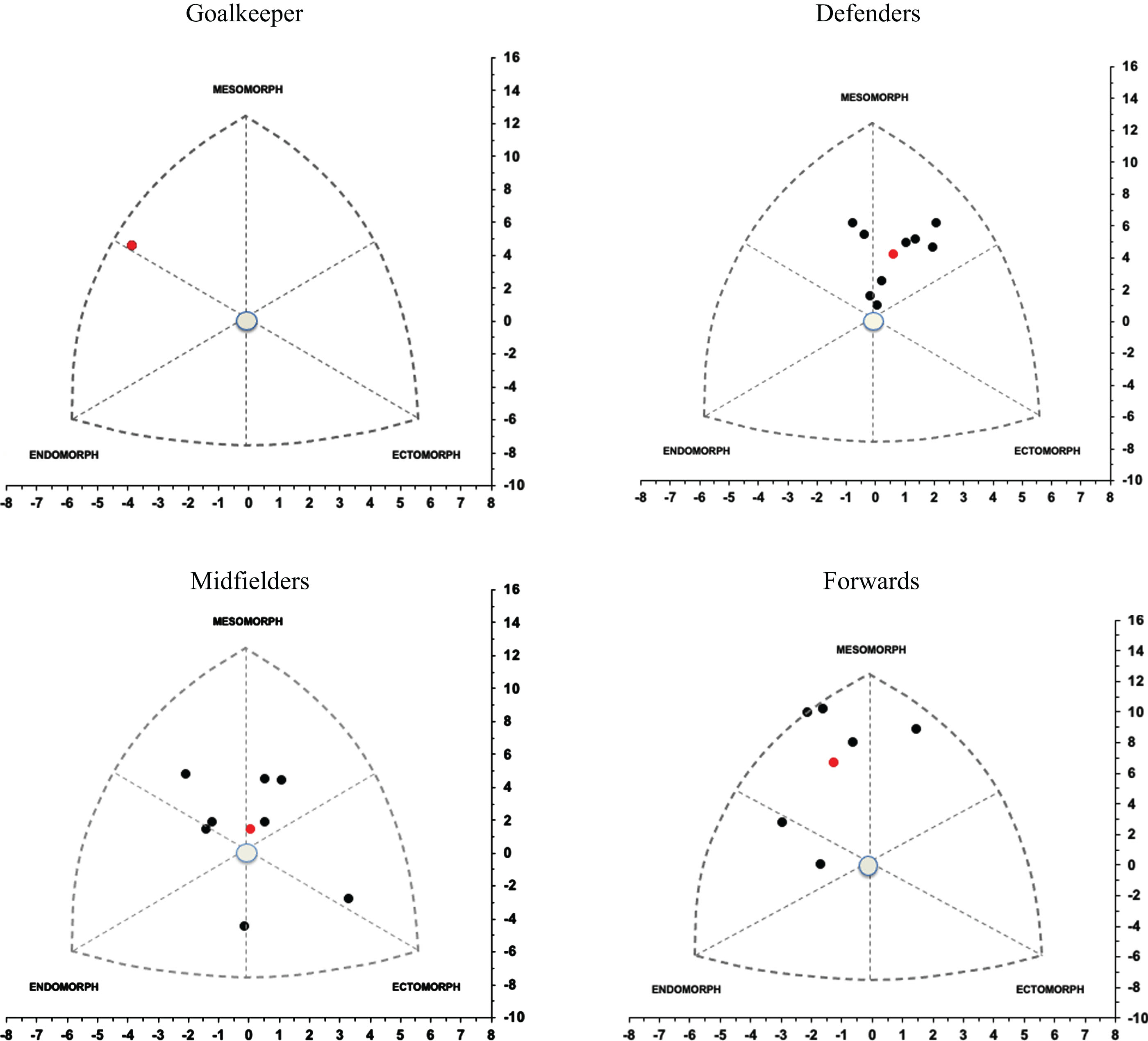 Somatotype Distribution of U-20 Soccer Players by Playing Position.