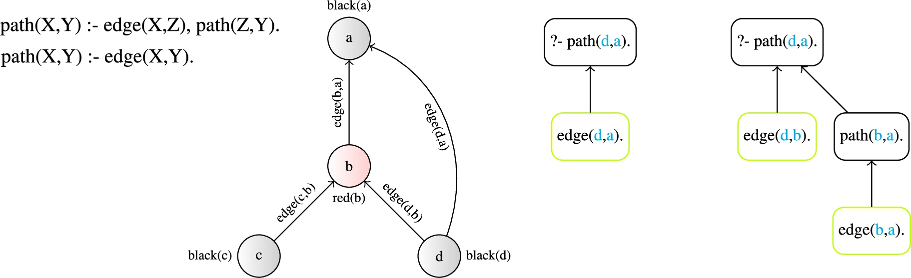 An example learned ILP model of a path (left), being unfolded on a labeled graph sample encoded in relational logic (middle), resulting into two different computation graphs for the same target query “path(d, a)” (right).