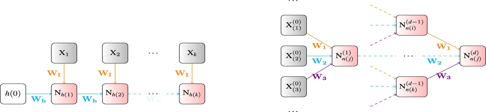 The symmetric weight-sharing patterns in the structured computation graphs of recurrent (left) and recursive (right) neural models.