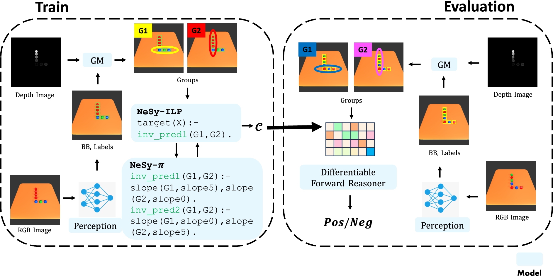 Workflow of visual scene reasoning (train, left) during the training phase, NeSy-π learns a set of rules C to describe common patterns within the given RGB-D images. This process involves using four models: a pretrained perception module (e.g. Mask R-CNN [11]) for object detection; a grouping module (GM) that fits objects to lines base on their 3D positions; NeSy-ILP as a rule learner; NeSy-π as a concept inventor. GM groups objects together (e.g. a group of objects aligned on a line) to form complex spatial relations (e.g. a check mark). (Evaluate, right) in the evaluation phase, given a test RGB-D image, the system predicts whether the image follows the set of rules C (positive) or not (negative). The GM and perception module are used for image processing, while a differentiable forward reasoner is employed for reasoning purposes.