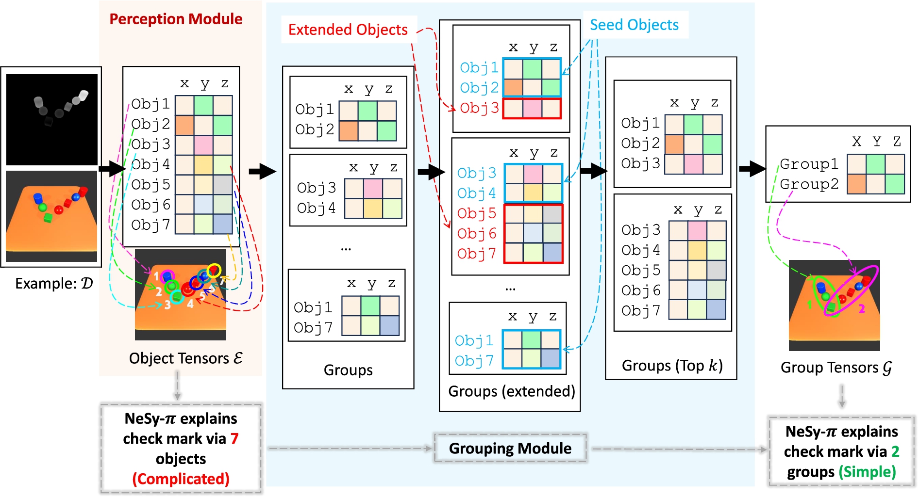 Grouping module. The grouping module takes an image as input and produces the group tensors G in 5 stages. (1) the perception module detects objects and encodes them as tensors E; (2) objects are chosen based on their properties to generate small groups. (3) extend each small group with as many objects as possible. (4) evaluate and select the highest-scoring groups. (5) encode groups into group tensors G.