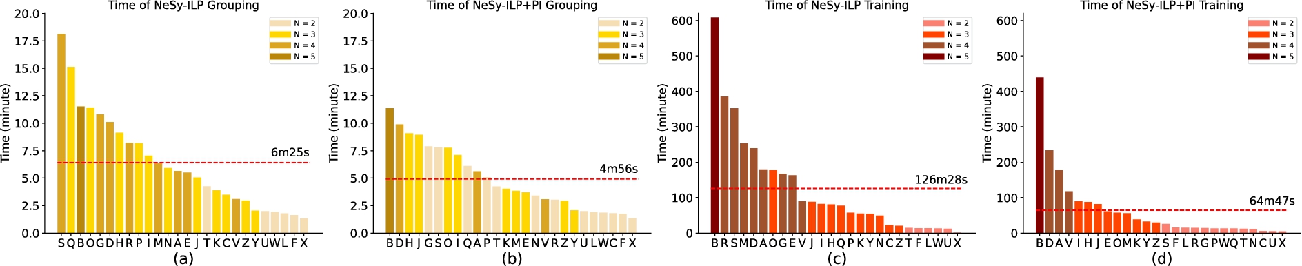 Time consumption on Alphabet Patterns. Time consumption of the individual letters in descending order. The red dashed lines show the average time for each plot. The colors of the bars differ according to the number of groups covered by the target clauses. (A). Grouping time of αILP. (B). Grouping time of αILP with NeSy-π. (C). Training time of αILP. (D). Training time of αILP with NeSy-π.