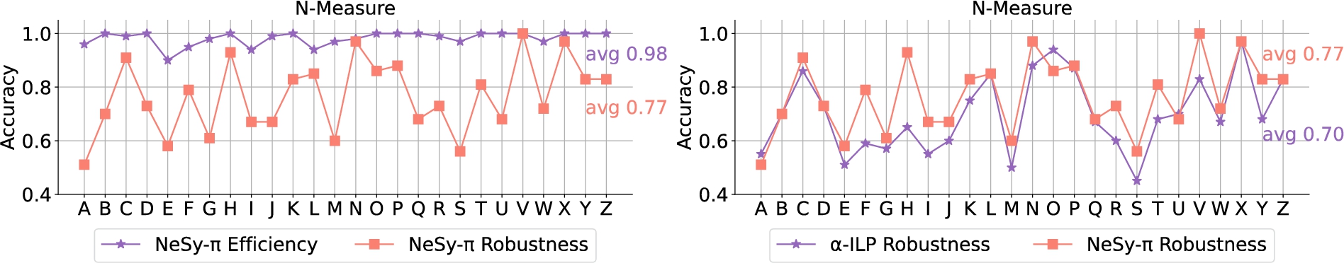 NeSy-π is robust to unseen falsifying examples. The evaluation of Alphabet pattern’s robustness is presented. Left: the NeSy-π performance in distinguishing negative examples is evaluated on two test sets. The purple line is based on a test set with dissimilar patterns as the negative examples, where different letters are used as negative examples. The orange line use a test set with similar patterns as negative examples, where one object is randomly removed from the same letters used as negative examples. Right: the performance of αILP and NeSy-π on the test set, where negative examples using similar patterns as positive patterns. The N-measure of NeSy-π achieves a higher average score compared to αILP.