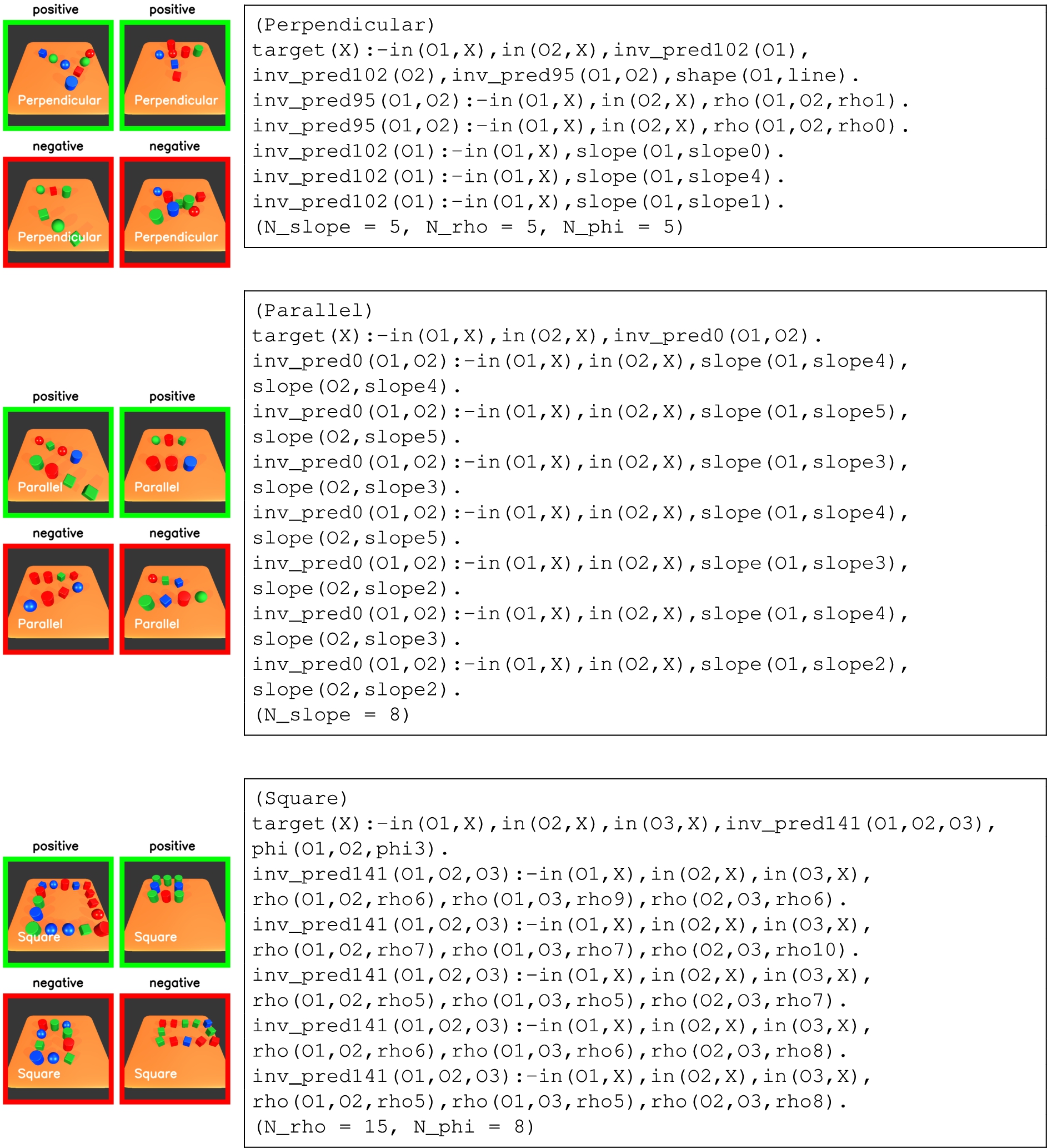 Complex Kandinsky patterns from top to bottom: parallel, perpendicular, square. In each patterns, two positive (green border) and two negative examples (red border) are shown in left side. The target clauses searched by NeSy-α and the predicates invented by NeSy-π are listed on the right side.