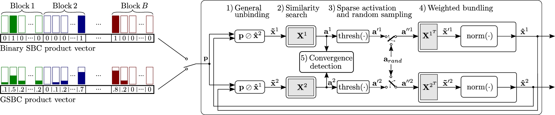 Block code factorizer (BCF) for F=2 factors. It can factorize both synthetic binary SBC product vectors and GSBC product vectors (p) which might result from a neural network mapping.