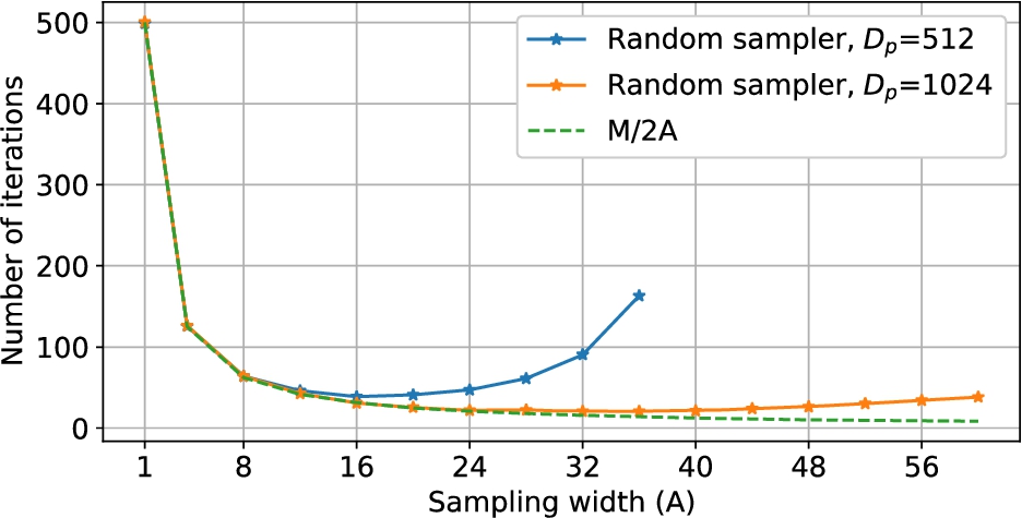 Number of iterations when BCF is configured as an unconditional random sampler with varying sampling width (A). We set B=4, F=2, and M1=M2=M=1000.