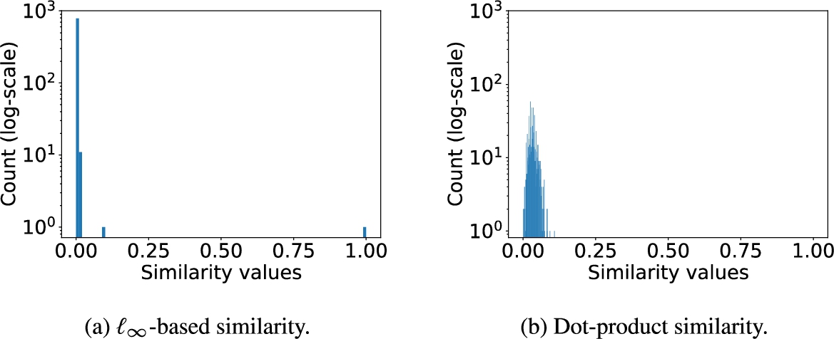 Log-scale histograms of ℓ∞-based and dot-product similarities. BCF with Dp=512, B=4, F=2, M1=M2=200, and T=0.